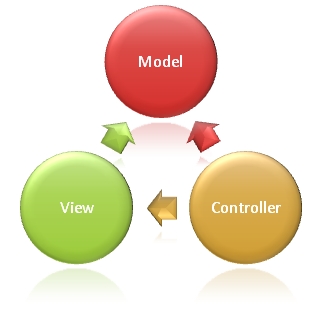 Model View Controller software architecture diagram