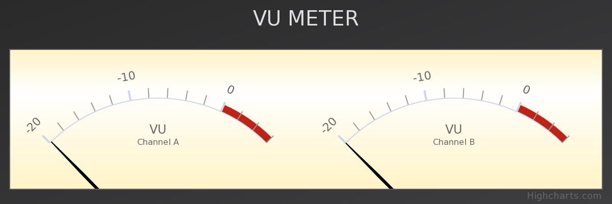 Highcharts solid gauge chart example