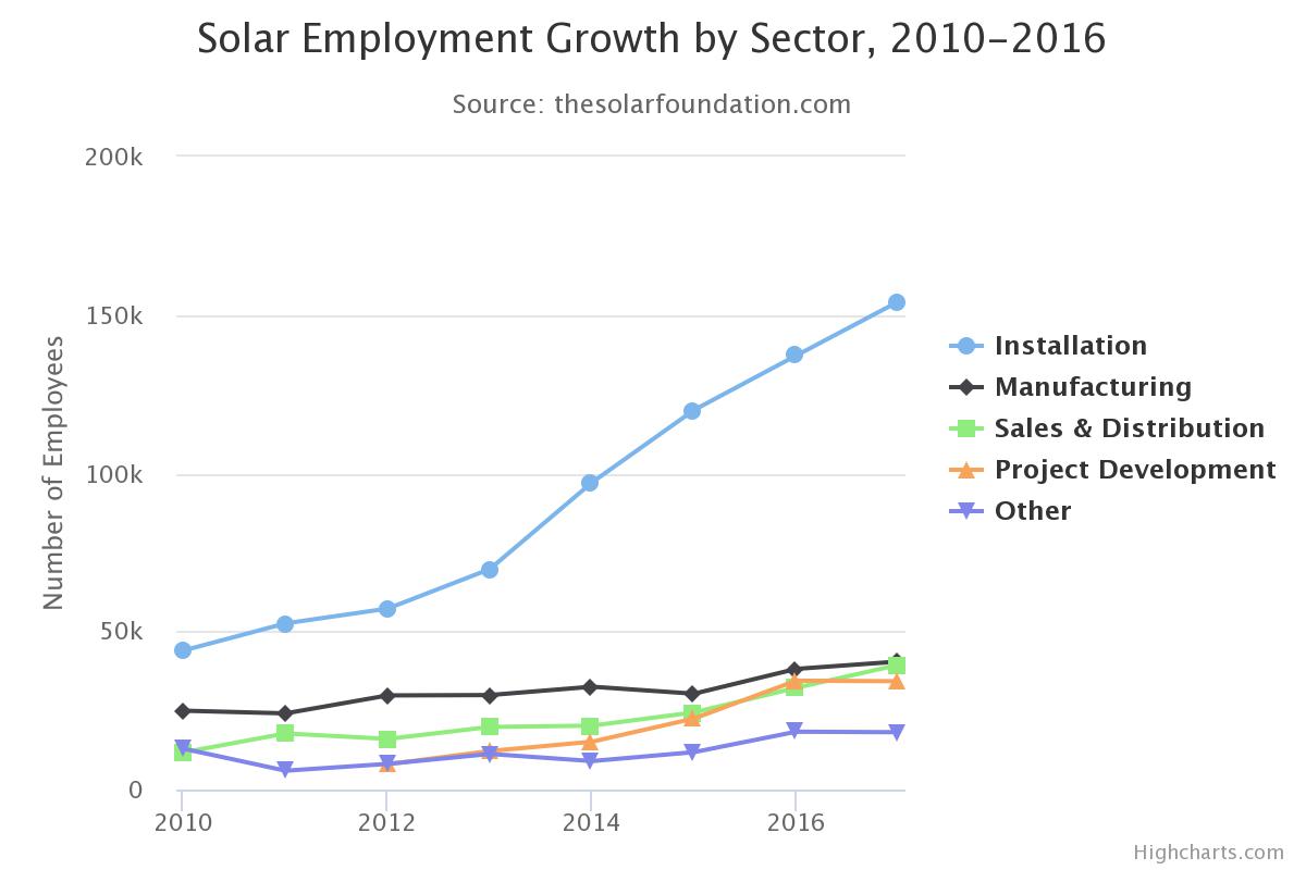 Highcharts line chart showing solar employment growth by sector