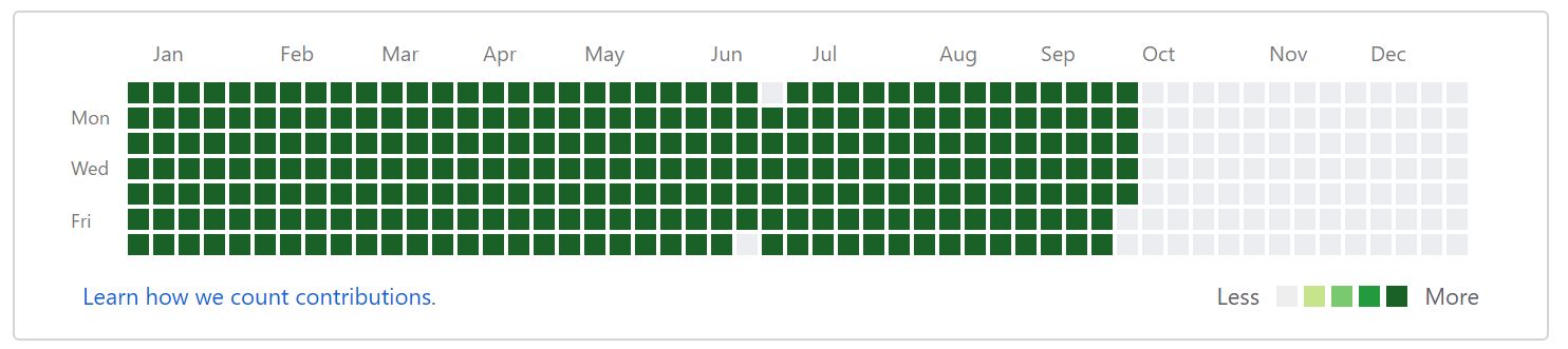 GitHub contribution graph showing daily commits between late 2010 and 2011