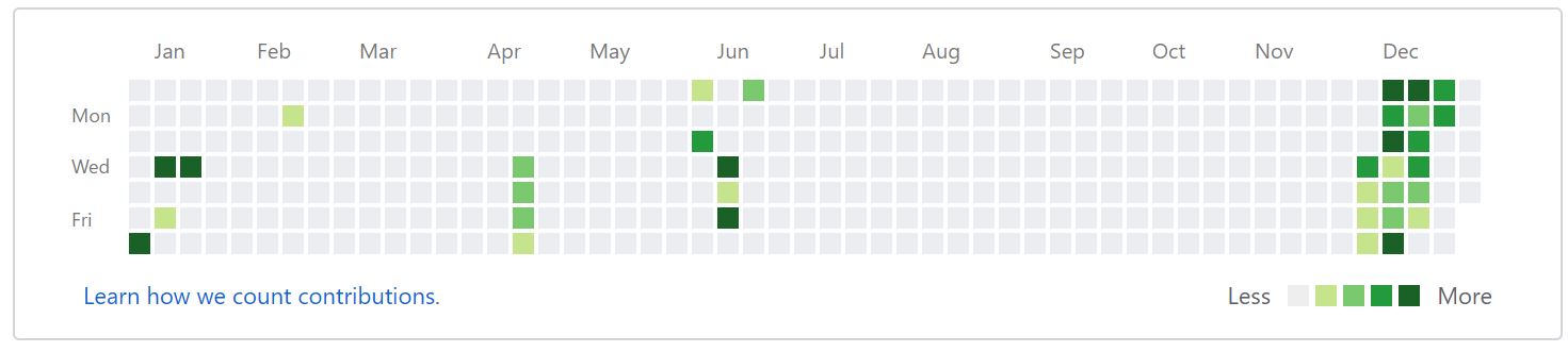 GitHub contribution graph for 2015