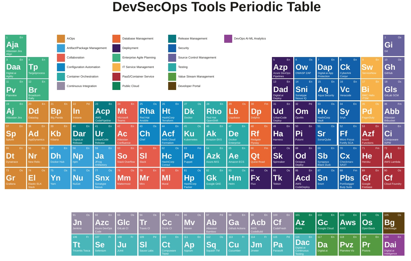 Periodic Table of DevOps 2025