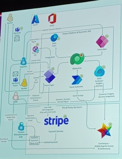 Scottish Summit organizers presenting how they built event registration and payments with Stripe and Power Platform