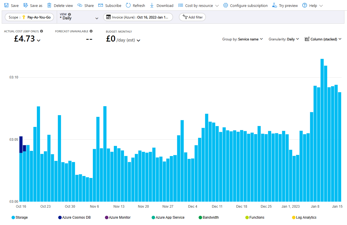 Azure Cost Analysis chart showing daily spend on a personal subscription