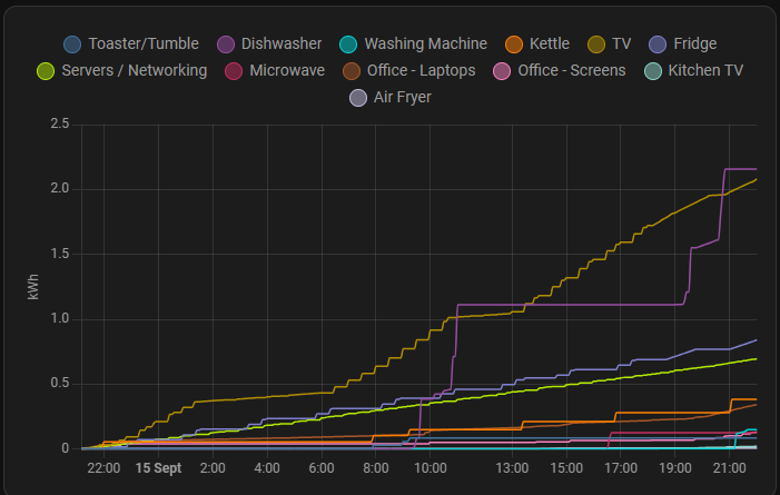 Top electricity-consuming devices